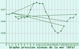 Courbe de la pression atmosphrique pour Priay (01)