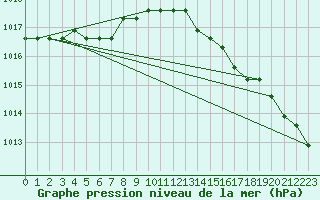 Courbe de la pression atmosphrique pour Liefrange (Lu)