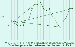 Courbe de la pression atmosphrique pour Besn (44)