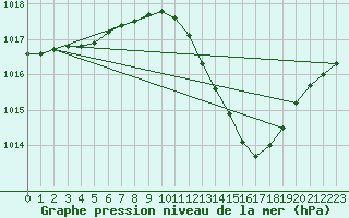 Courbe de la pression atmosphrique pour Bziers Cap d
