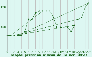 Courbe de la pression atmosphrique pour Cap Mele (It)