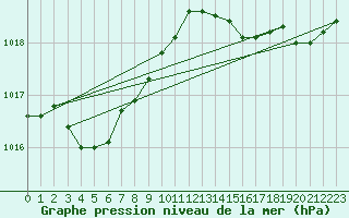 Courbe de la pression atmosphrique pour Cap Corse (2B)