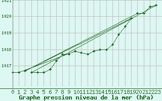 Courbe de la pression atmosphrique pour Ble - Binningen (Sw)