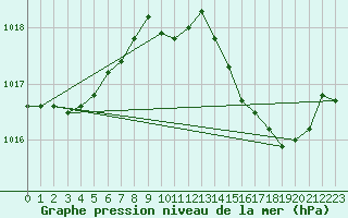 Courbe de la pression atmosphrique pour Cap Corse (2B)