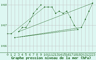 Courbe de la pression atmosphrique pour Figari (2A)