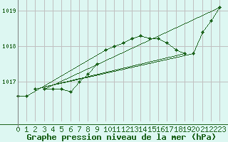 Courbe de la pression atmosphrique pour Cambrai / Epinoy (62)