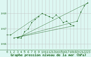 Courbe de la pression atmosphrique pour Alistro (2B)