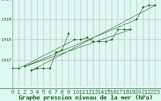 Courbe de la pression atmosphrique pour Capo Caccia