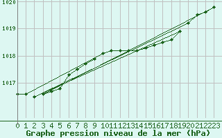 Courbe de la pression atmosphrique pour Korsnas Bredskaret