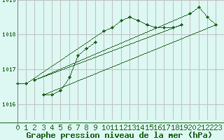 Courbe de la pression atmosphrique pour Linton-On-Ouse