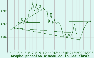 Courbe de la pression atmosphrique pour Baden Wurttemberg, Neuostheim