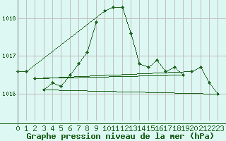 Courbe de la pression atmosphrique pour Bordeaux (33)