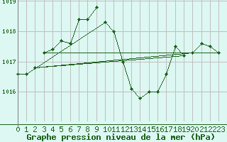 Courbe de la pression atmosphrique pour Harburg