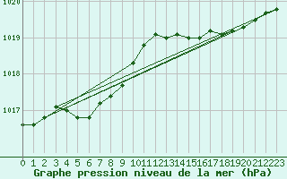 Courbe de la pression atmosphrique pour Quimperl (29)