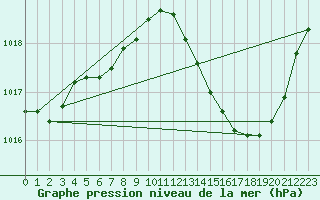 Courbe de la pression atmosphrique pour Narbonne-Ouest (11)