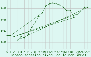 Courbe de la pression atmosphrique pour Gourdon (46)