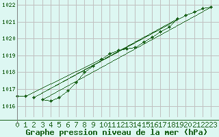 Courbe de la pression atmosphrique pour Leconfield