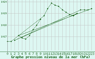 Courbe de la pression atmosphrique pour Dunkerque (59)