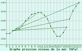 Courbe de la pression atmosphrique pour Aniane (34)