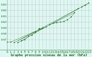 Courbe de la pression atmosphrique pour Emden-Koenigspolder