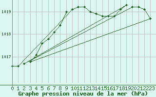 Courbe de la pression atmosphrique pour Leba