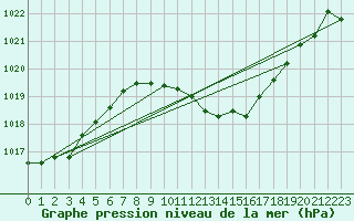 Courbe de la pression atmosphrique pour Bad Gleichenberg