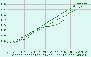 Courbe de la pression atmosphrique pour Tveitsund