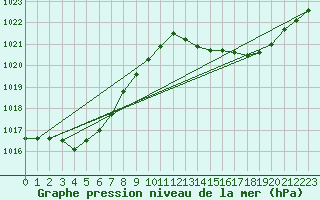 Courbe de la pression atmosphrique pour Lhospitalet (46)