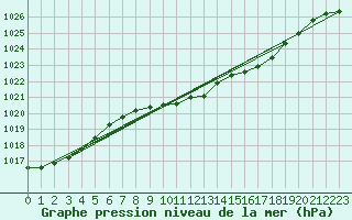 Courbe de la pression atmosphrique pour Glarus