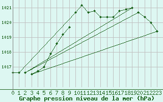 Courbe de la pression atmosphrique pour Doberlug-Kirchhain