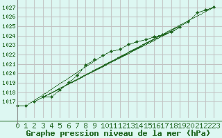 Courbe de la pression atmosphrique pour Mumbles