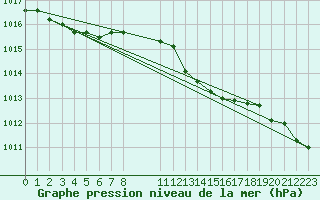 Courbe de la pression atmosphrique pour Bremerhaven