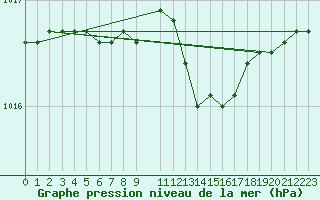 Courbe de la pression atmosphrique pour Capo Palinuro