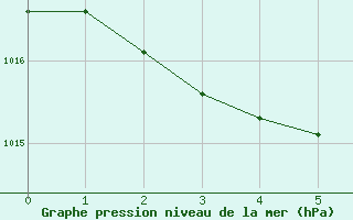 Courbe de la pression atmosphrique pour Alicante