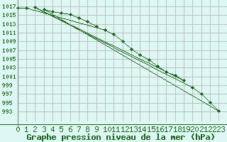 Courbe de la pression atmosphrique pour Holbeach