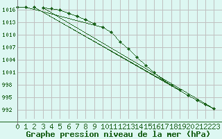Courbe de la pression atmosphrique pour Le Touquet (62)