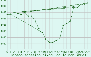 Courbe de la pression atmosphrique pour Hallau