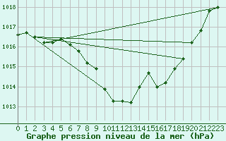 Courbe de la pression atmosphrique pour Mrringen (Be)