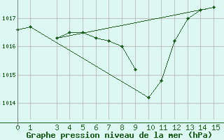 Courbe de la pression atmosphrique pour Feldkirchen