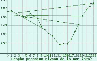 Courbe de la pression atmosphrique pour Locarno (Sw)