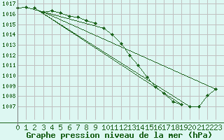 Courbe de la pression atmosphrique pour Lyon - Bron (69)