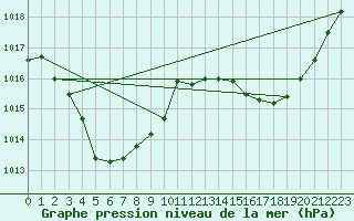 Courbe de la pression atmosphrique pour Lajamanu