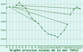 Courbe de la pression atmosphrique pour Berne Liebefeld (Sw)
