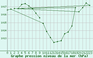 Courbe de la pression atmosphrique pour Leskovac