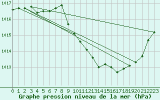 Courbe de la pression atmosphrique pour Millau - Soulobres (12)