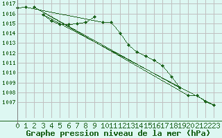 Courbe de la pression atmosphrique pour Vias (34)