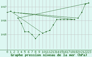 Courbe de la pression atmosphrique pour Kleine-Brogel (Be)