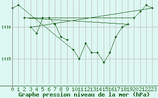 Courbe de la pression atmosphrique pour Lake Vyrnwy