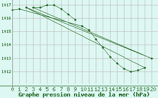 Courbe de la pression atmosphrique pour Ranshofen