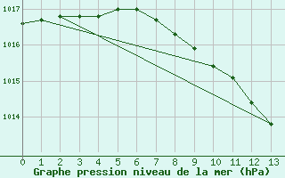 Courbe de la pression atmosphrique pour Ranshofen